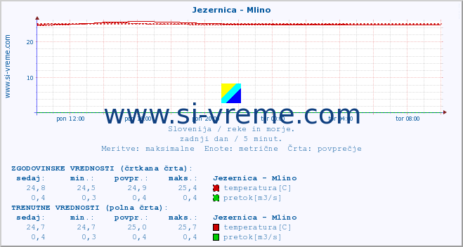 POVPREČJE :: Jezernica - Mlino :: temperatura | pretok | višina :: zadnji dan / 5 minut.