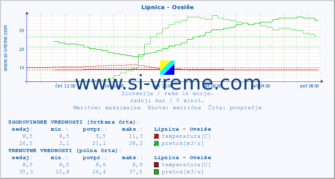 POVPREČJE :: Lipnica - Ovsiše :: temperatura | pretok | višina :: zadnji dan / 5 minut.