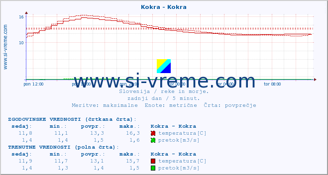 POVPREČJE :: Kokra - Kokra :: temperatura | pretok | višina :: zadnji dan / 5 minut.