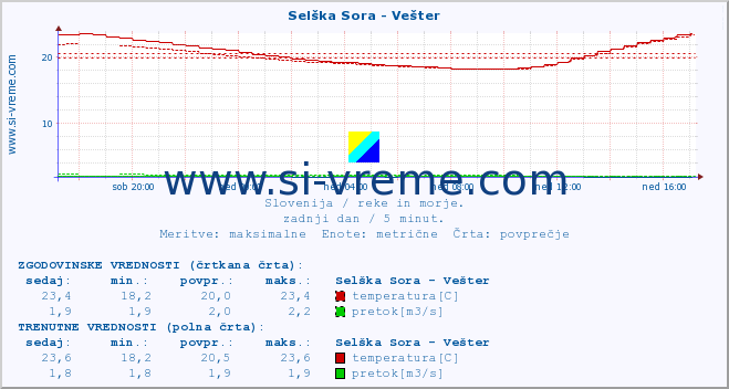 POVPREČJE :: Selška Sora - Vešter :: temperatura | pretok | višina :: zadnji dan / 5 minut.