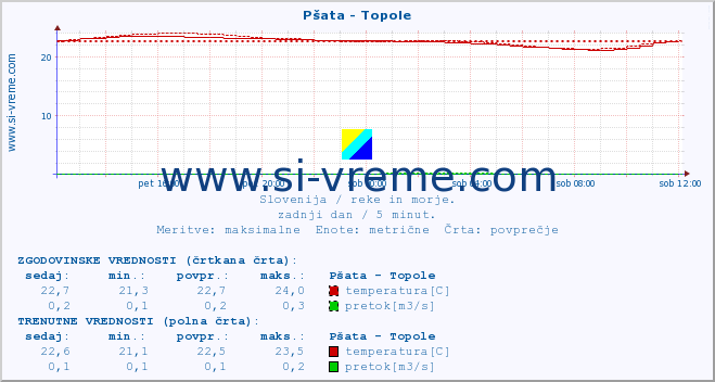 POVPREČJE :: Pšata - Topole :: temperatura | pretok | višina :: zadnji dan / 5 minut.