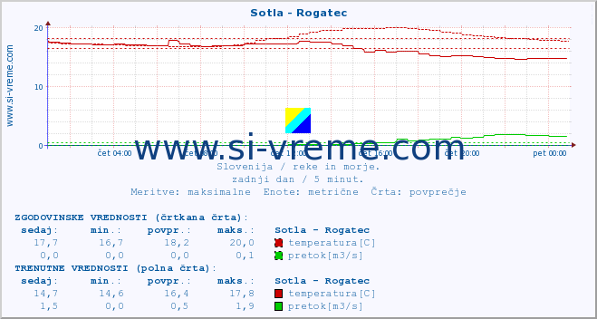 POVPREČJE :: Sotla - Rogatec :: temperatura | pretok | višina :: zadnji dan / 5 minut.