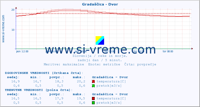 POVPREČJE :: Gradaščica - Dvor :: temperatura | pretok | višina :: zadnji dan / 5 minut.