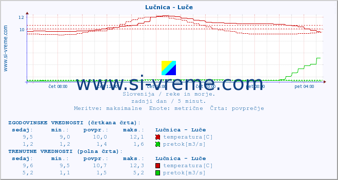 POVPREČJE :: Lučnica - Luče :: temperatura | pretok | višina :: zadnji dan / 5 minut.