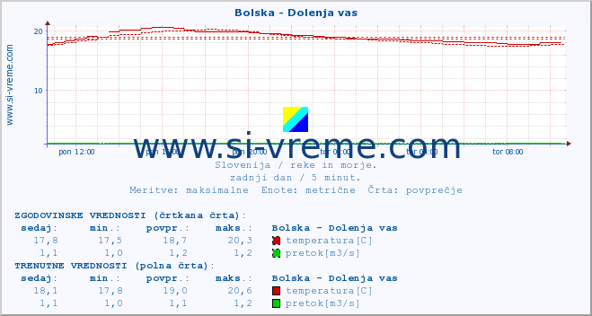 POVPREČJE :: Bolska - Dolenja vas :: temperatura | pretok | višina :: zadnji dan / 5 minut.