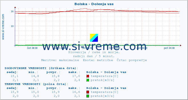 POVPREČJE :: Bolska - Dolenja vas :: temperatura | pretok | višina :: zadnji dan / 5 minut.