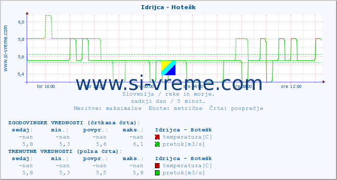 POVPREČJE :: Idrijca - Hotešk :: temperatura | pretok | višina :: zadnji dan / 5 minut.