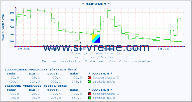 POVPREČJE :: * MAKSIMUM * :: temperatura | pretok | višina :: zadnji dan / 5 minut.