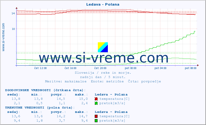 POVPREČJE :: Ledava - Polana :: temperatura | pretok | višina :: zadnji dan / 5 minut.