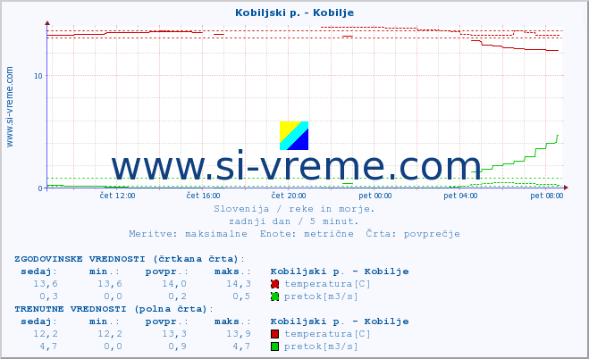 POVPREČJE :: Kobiljski p. - Kobilje :: temperatura | pretok | višina :: zadnji dan / 5 minut.