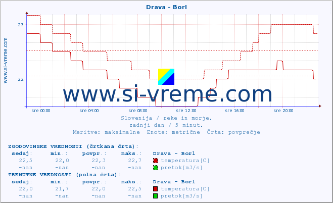 POVPREČJE :: Drava - Borl :: temperatura | pretok | višina :: zadnji dan / 5 minut.