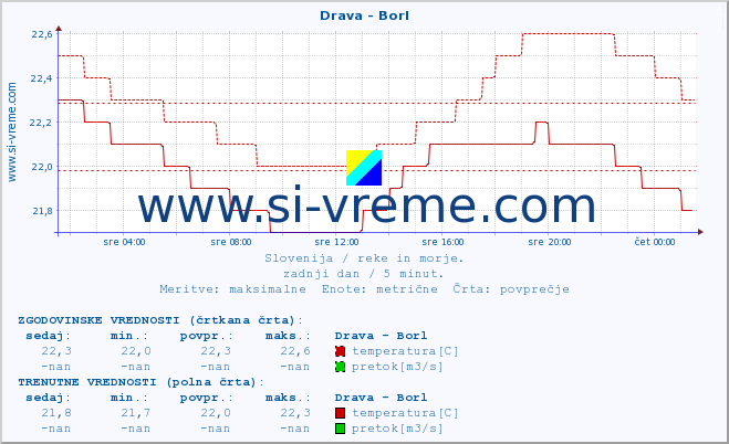 POVPREČJE :: Drava - Borl :: temperatura | pretok | višina :: zadnji dan / 5 minut.