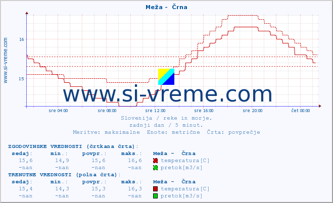 POVPREČJE :: Meža -  Črna :: temperatura | pretok | višina :: zadnji dan / 5 minut.