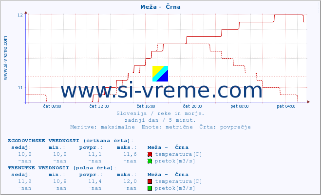 POVPREČJE :: Meža -  Črna :: temperatura | pretok | višina :: zadnji dan / 5 minut.