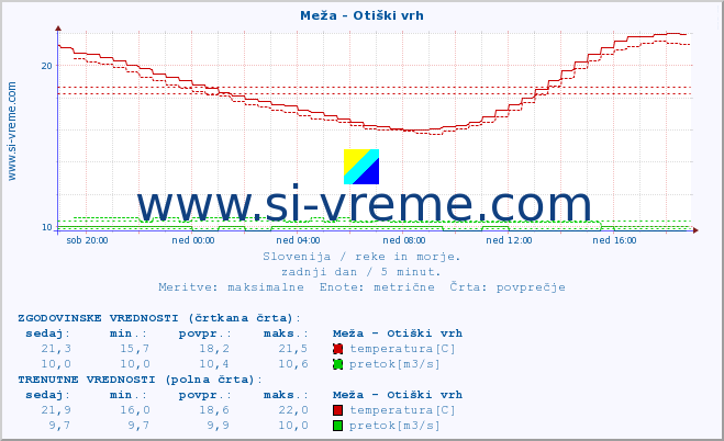 POVPREČJE :: Meža - Otiški vrh :: temperatura | pretok | višina :: zadnji dan / 5 minut.