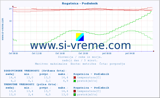 POVPREČJE :: Rogatnica - Podlehnik :: temperatura | pretok | višina :: zadnji dan / 5 minut.