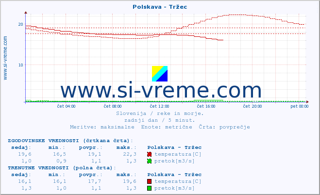 POVPREČJE :: Polskava - Tržec :: temperatura | pretok | višina :: zadnji dan / 5 minut.