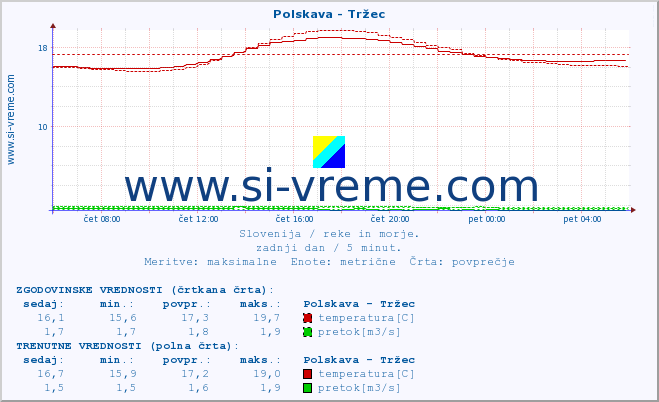 POVPREČJE :: Polskava - Tržec :: temperatura | pretok | višina :: zadnji dan / 5 minut.