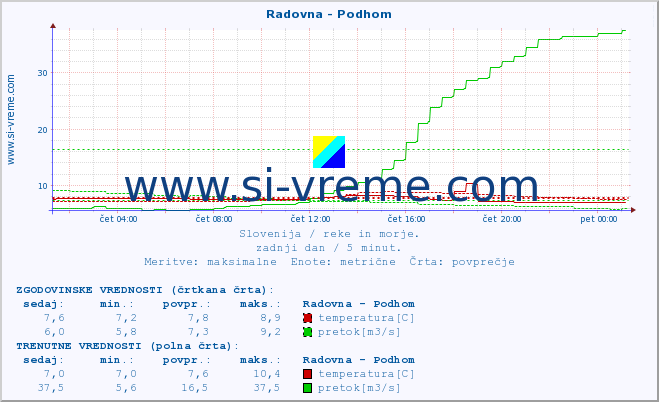 POVPREČJE :: Radovna - Podhom :: temperatura | pretok | višina :: zadnji dan / 5 minut.