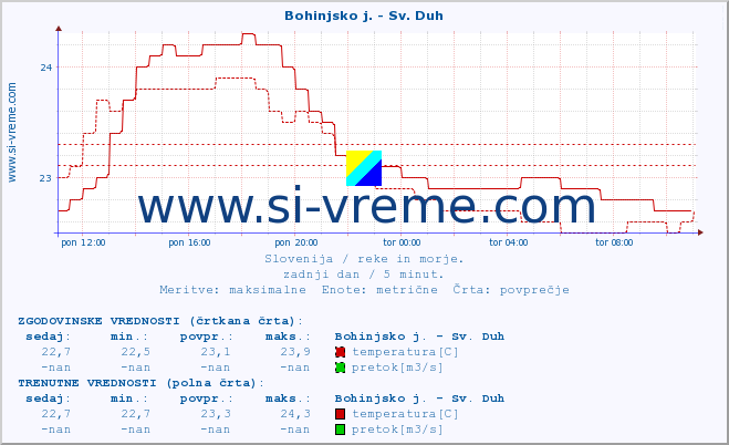 POVPREČJE :: Bohinjsko j. - Sv. Duh :: temperatura | pretok | višina :: zadnji dan / 5 minut.