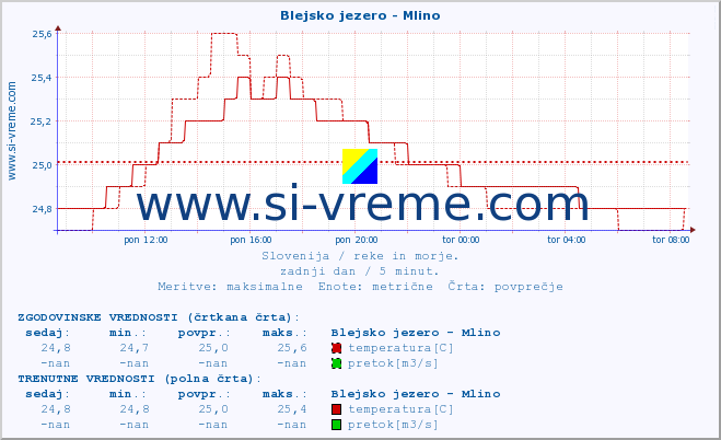 POVPREČJE :: Blejsko jezero - Mlino :: temperatura | pretok | višina :: zadnji dan / 5 minut.