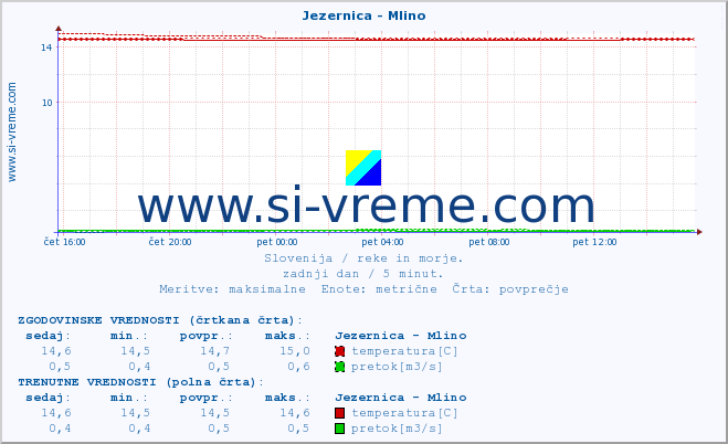 POVPREČJE :: Jezernica - Mlino :: temperatura | pretok | višina :: zadnji dan / 5 minut.