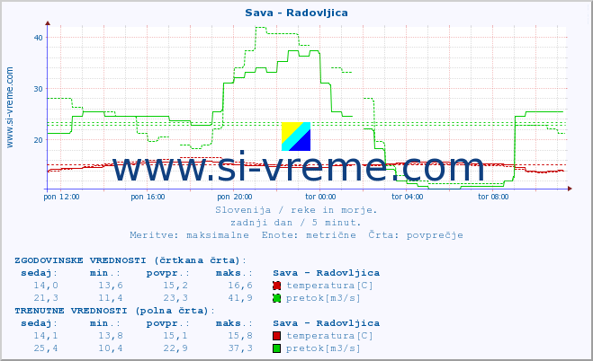 POVPREČJE :: Sava - Radovljica :: temperatura | pretok | višina :: zadnji dan / 5 minut.