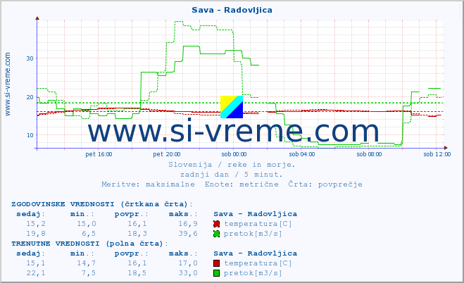 POVPREČJE :: Sava - Radovljica :: temperatura | pretok | višina :: zadnji dan / 5 minut.