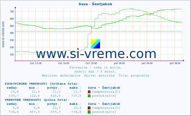 POVPREČJE :: Sava - Šentjakob :: temperatura | pretok | višina :: zadnji dan / 5 minut.