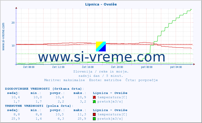 POVPREČJE :: Lipnica - Ovsiše :: temperatura | pretok | višina :: zadnji dan / 5 minut.