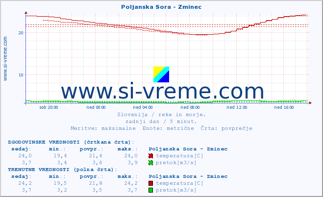 POVPREČJE :: Poljanska Sora - Zminec :: temperatura | pretok | višina :: zadnji dan / 5 minut.