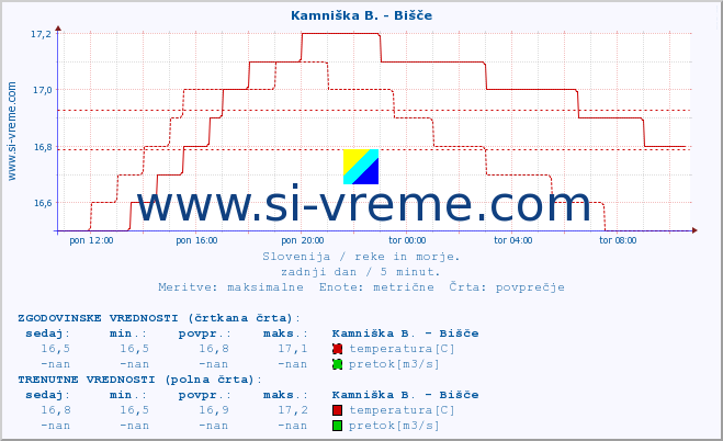 POVPREČJE :: Kamniška B. - Bišče :: temperatura | pretok | višina :: zadnji dan / 5 minut.