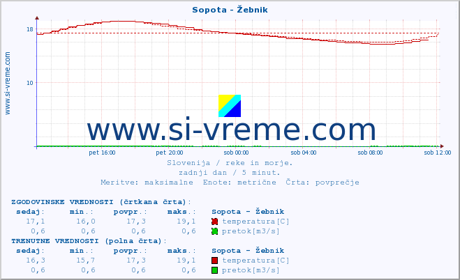 POVPREČJE :: Sopota - Žebnik :: temperatura | pretok | višina :: zadnji dan / 5 minut.