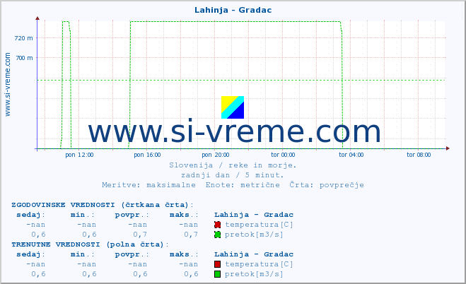 POVPREČJE :: Lahinja - Gradac :: temperatura | pretok | višina :: zadnji dan / 5 minut.