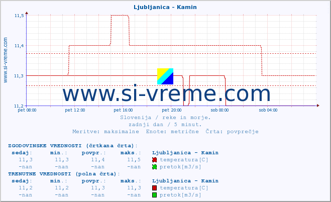 POVPREČJE :: Ljubljanica - Kamin :: temperatura | pretok | višina :: zadnji dan / 5 minut.