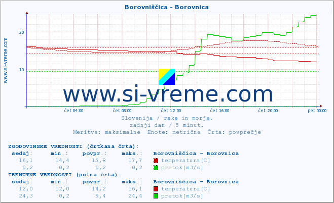 POVPREČJE :: Borovniščica - Borovnica :: temperatura | pretok | višina :: zadnji dan / 5 minut.