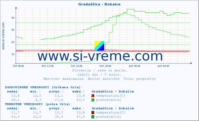 POVPREČJE :: Gradaščica - Bokalce :: temperatura | pretok | višina :: zadnji dan / 5 minut.