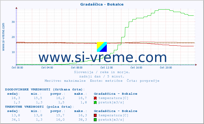 POVPREČJE :: Gradaščica - Bokalce :: temperatura | pretok | višina :: zadnji dan / 5 minut.