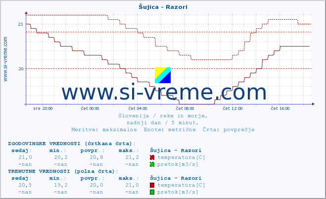 POVPREČJE :: Šujica - Razori :: temperatura | pretok | višina :: zadnji dan / 5 minut.