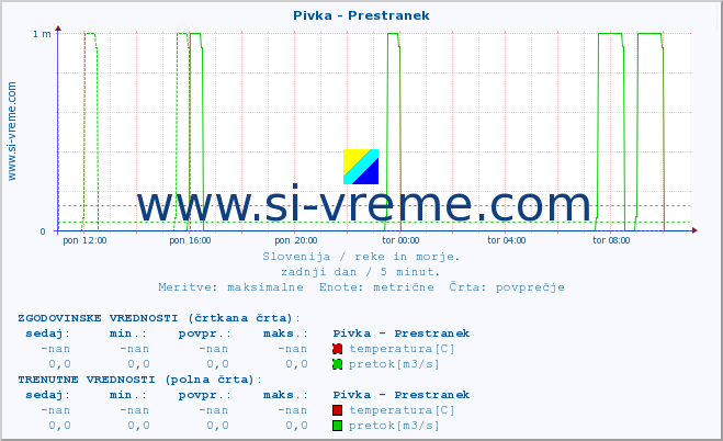 POVPREČJE :: Pivka - Prestranek :: temperatura | pretok | višina :: zadnji dan / 5 minut.