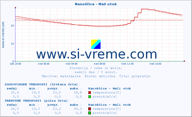 POVPREČJE :: Nanoščica - Mali otok :: temperatura | pretok | višina :: zadnji dan / 5 minut.