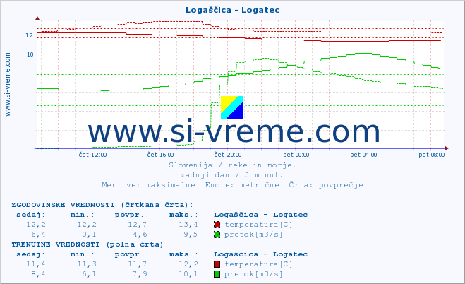 POVPREČJE :: Logaščica - Logatec :: temperatura | pretok | višina :: zadnji dan / 5 minut.