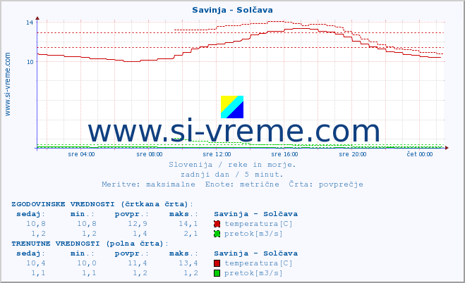 POVPREČJE :: Savinja - Solčava :: temperatura | pretok | višina :: zadnji dan / 5 minut.