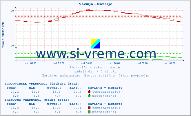 POVPREČJE :: Savinja - Nazarje :: temperatura | pretok | višina :: zadnji dan / 5 minut.