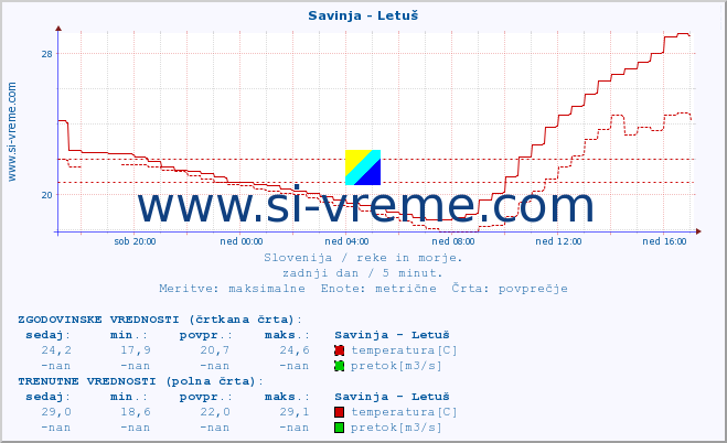 POVPREČJE :: Savinja - Letuš :: temperatura | pretok | višina :: zadnji dan / 5 minut.