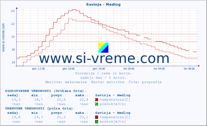 POVPREČJE :: Savinja - Medlog :: temperatura | pretok | višina :: zadnji dan / 5 minut.