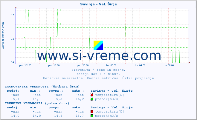 POVPREČJE :: Savinja - Vel. Širje :: temperatura | pretok | višina :: zadnji dan / 5 minut.