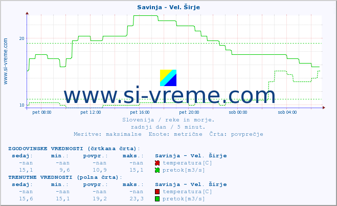 POVPREČJE :: Savinja - Vel. Širje :: temperatura | pretok | višina :: zadnji dan / 5 minut.