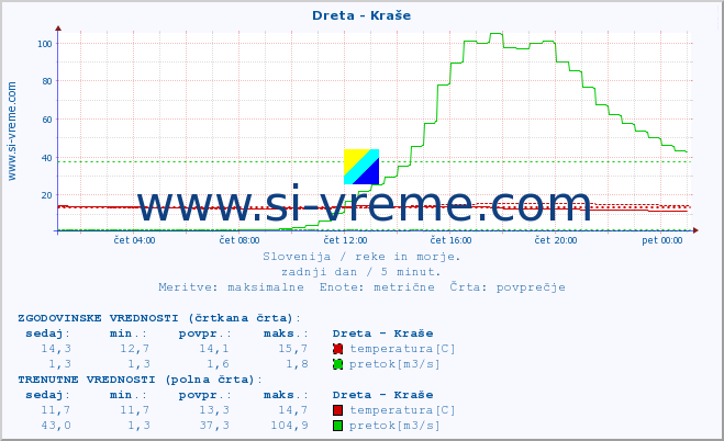 POVPREČJE :: Dreta - Kraše :: temperatura | pretok | višina :: zadnji dan / 5 minut.