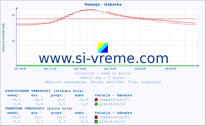 POVPREČJE :: Velunja - Gaberke :: temperatura | pretok | višina :: zadnji dan / 5 minut.